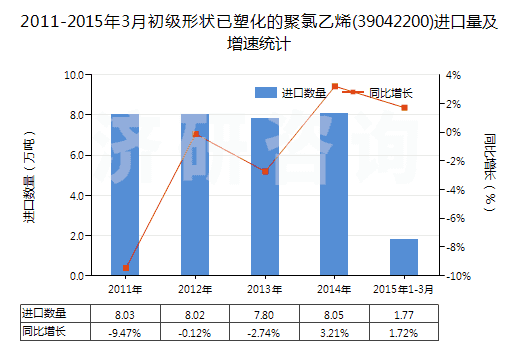 2011-2015年3月初級形狀已塑化的聚氯乙烯(39042200)進(jìn)口量及增速統(tǒng)計(jì)